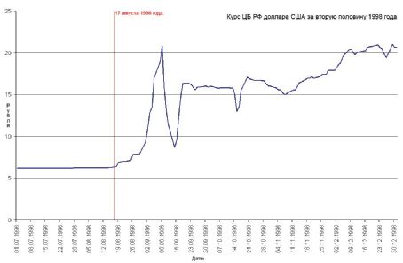 1998 Russian financial crisis