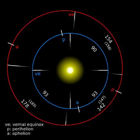 Timekeeping on Mars