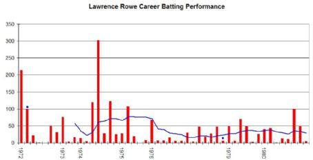 Lawrence Rowe