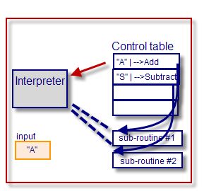 Control table