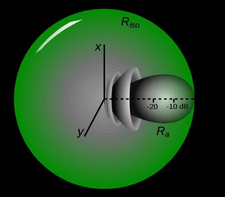 Effective radiated power