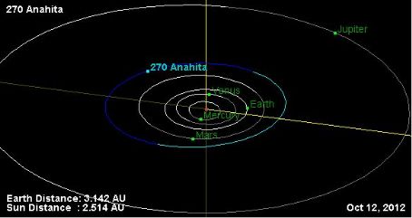 270 Anahita