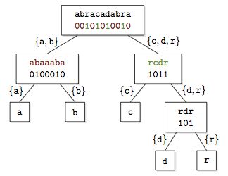 List of String data structures - FamousFix List